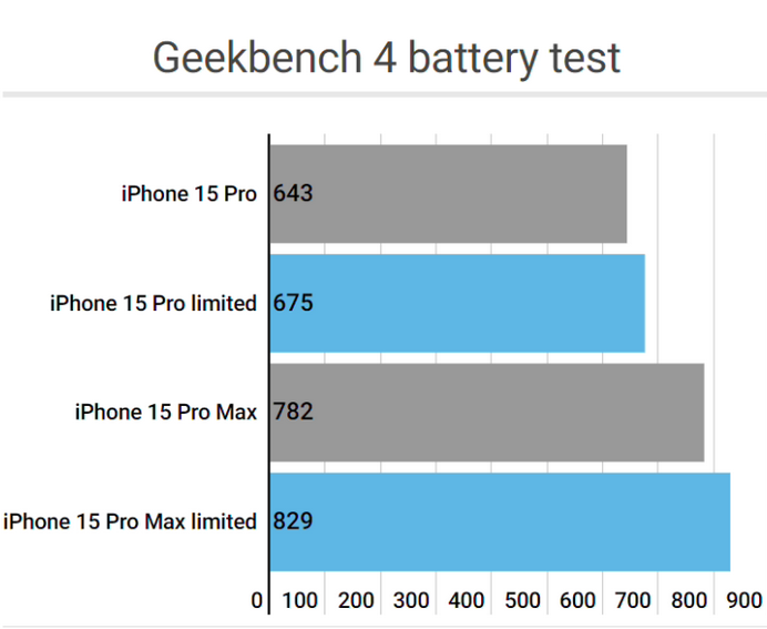 景县apple维修站iPhone15Pro的ProMotion高刷功能耗电吗