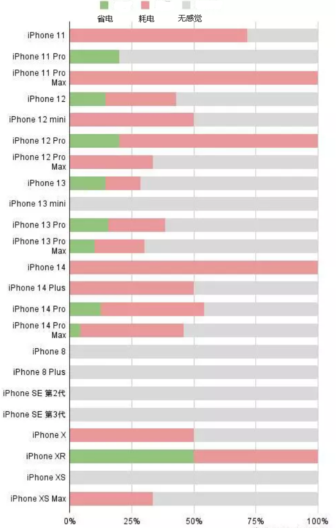 景县苹果手机维修分享iOS16.2太耗电怎么办？iOS16.2续航不好可以降级吗？ 