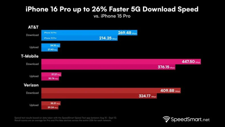 景县苹果手机维修分享iPhone 16 Pro 系列的 5G 速度 